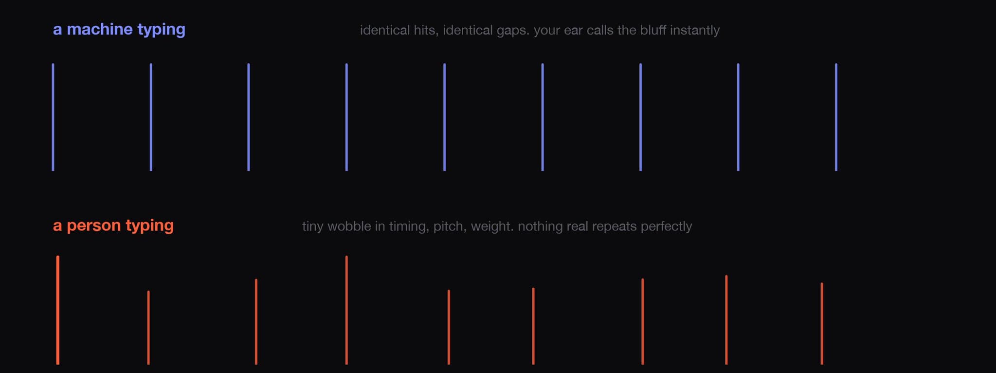 A perfect repeat reads as fake