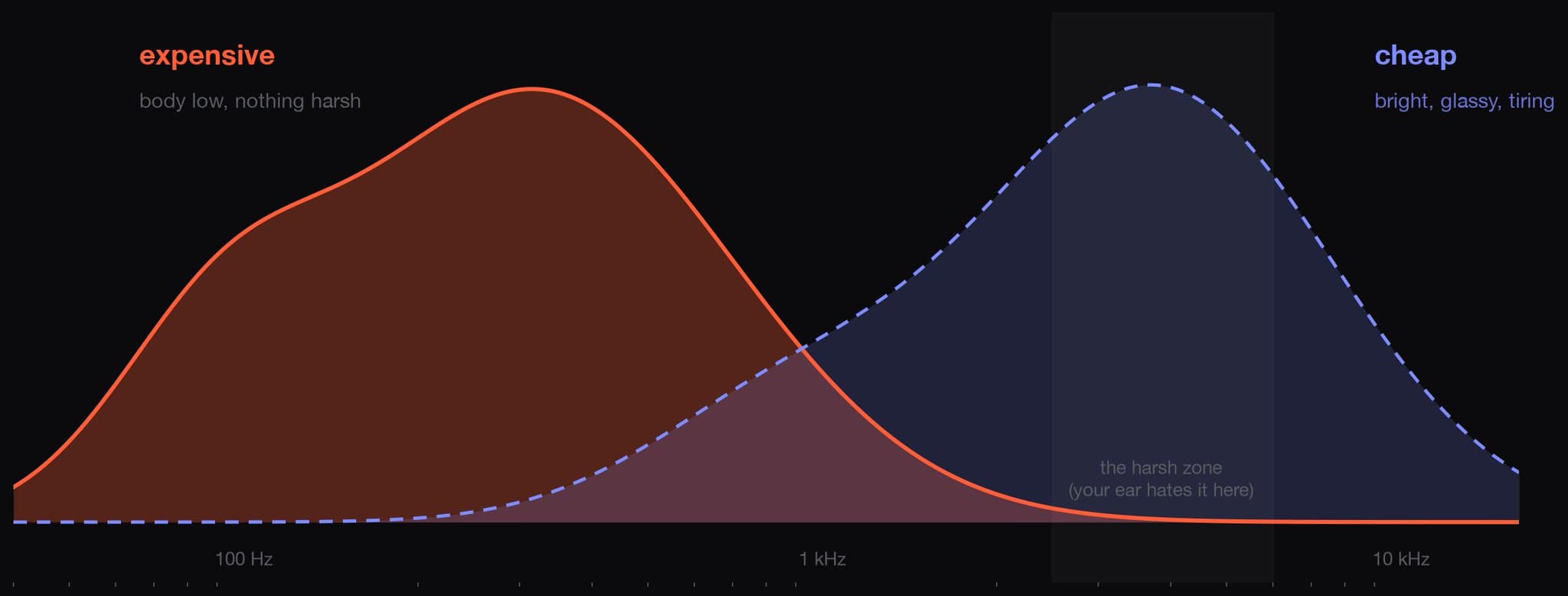 The frequency zone your ear hates